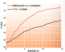 スレート板の裏面温度を大幅低減！