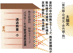 「パラサーモ外壁用」の遮熱メカニズム