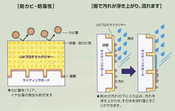 UVプロテクトクリヤーの特徴1　超低汚染性